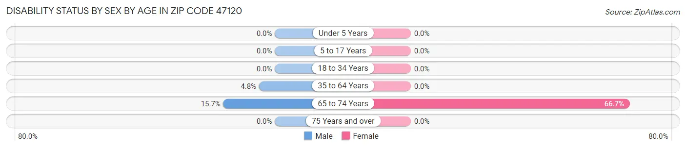 Disability Status by Sex by Age in Zip Code 47120