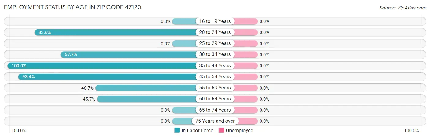 Employment Status by Age in Zip Code 47120