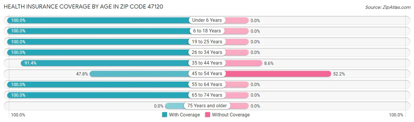 Health Insurance Coverage by Age in Zip Code 47120