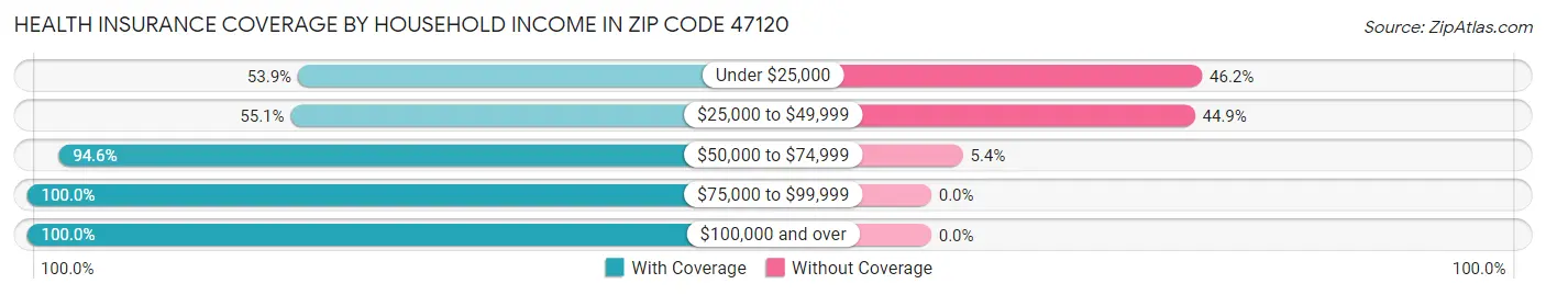 Health Insurance Coverage by Household Income in Zip Code 47120