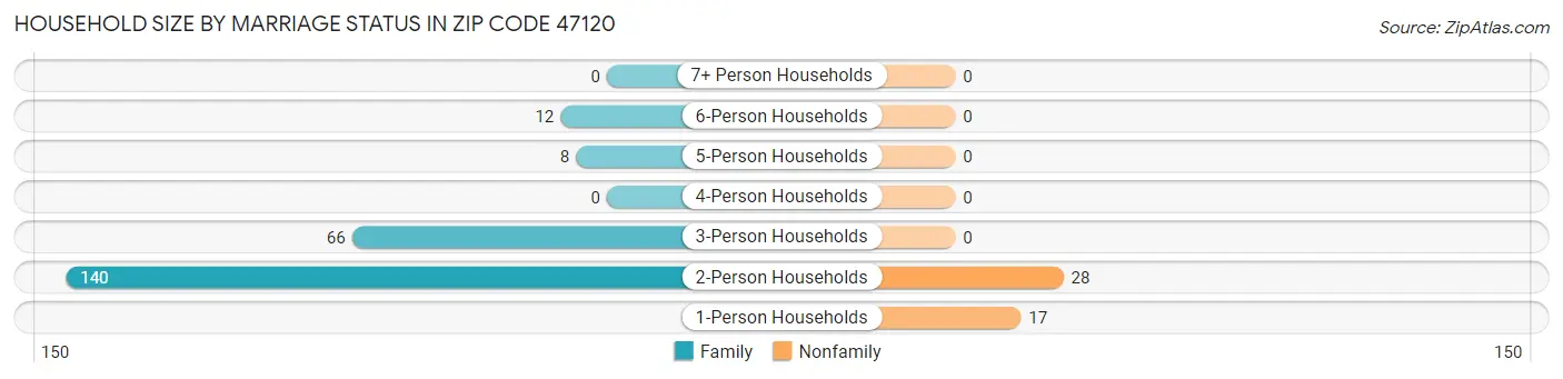 Household Size by Marriage Status in Zip Code 47120