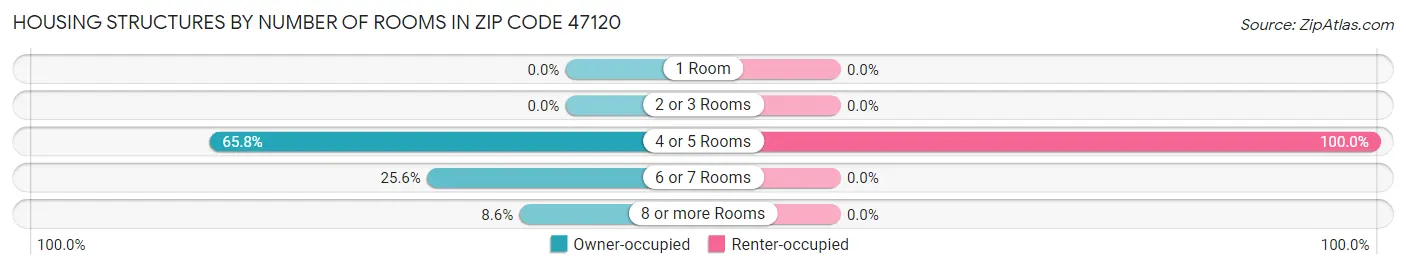 Housing Structures by Number of Rooms in Zip Code 47120