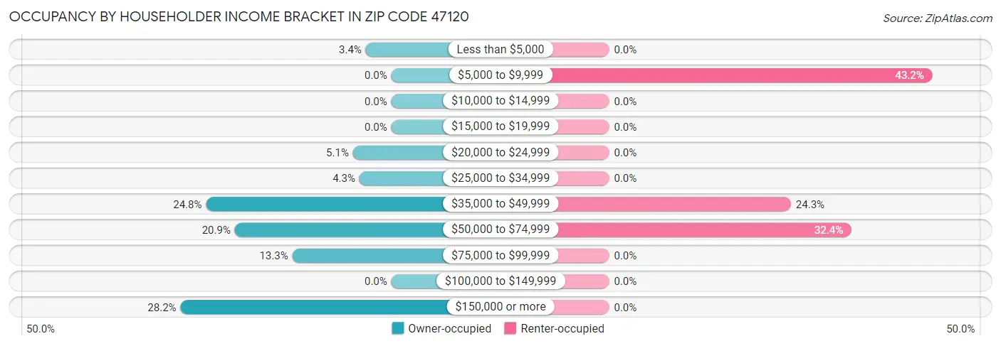 Occupancy by Householder Income Bracket in Zip Code 47120