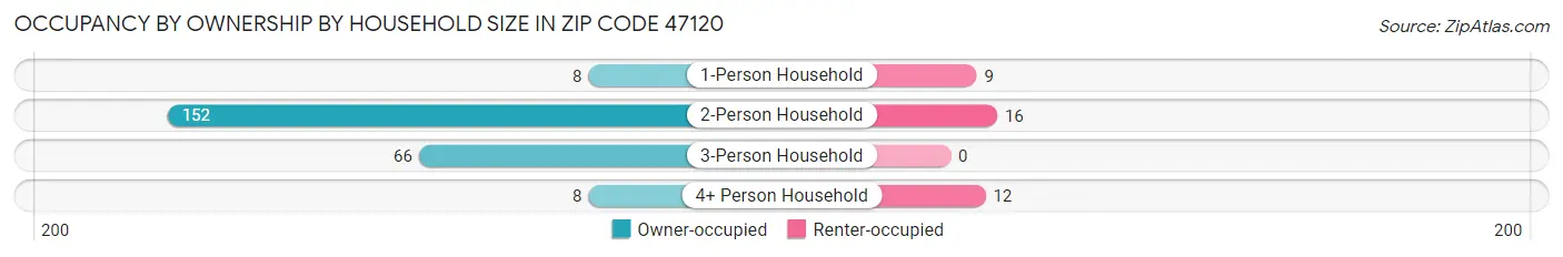 Occupancy by Ownership by Household Size in Zip Code 47120