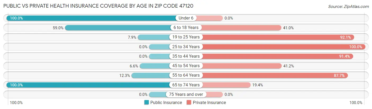 Public vs Private Health Insurance Coverage by Age in Zip Code 47120