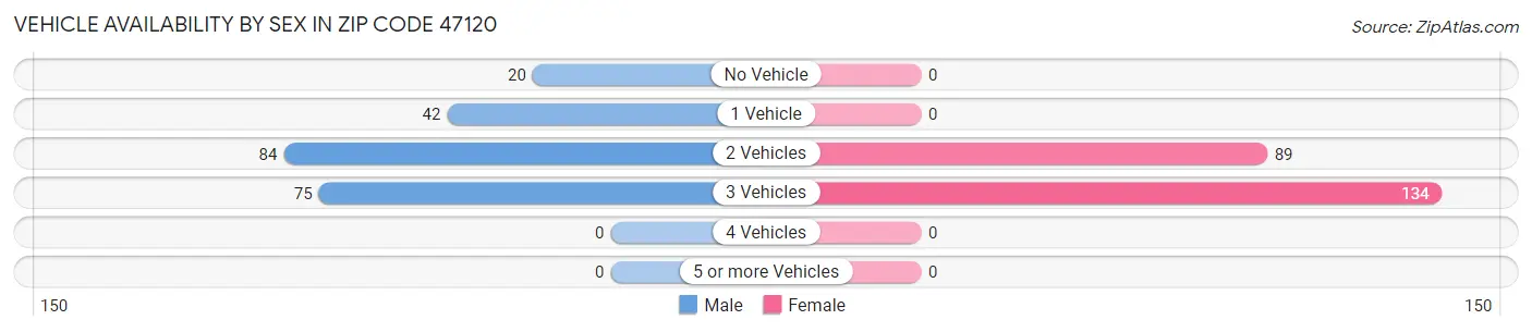 Vehicle Availability by Sex in Zip Code 47120