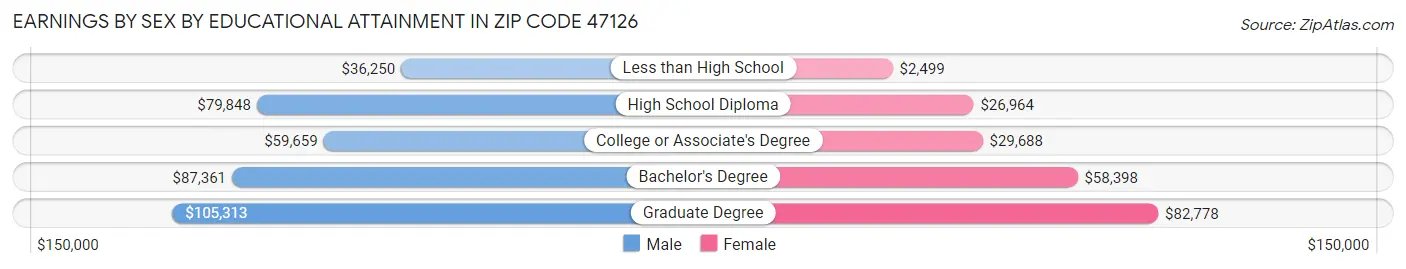 Earnings by Sex by Educational Attainment in Zip Code 47126
