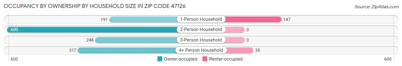 Occupancy by Ownership by Household Size in Zip Code 47126