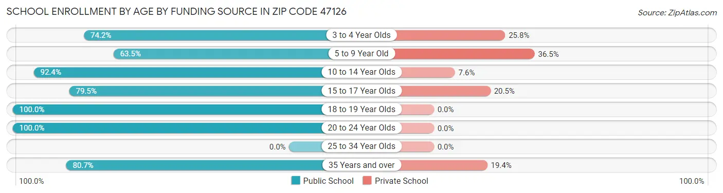 School Enrollment by Age by Funding Source in Zip Code 47126