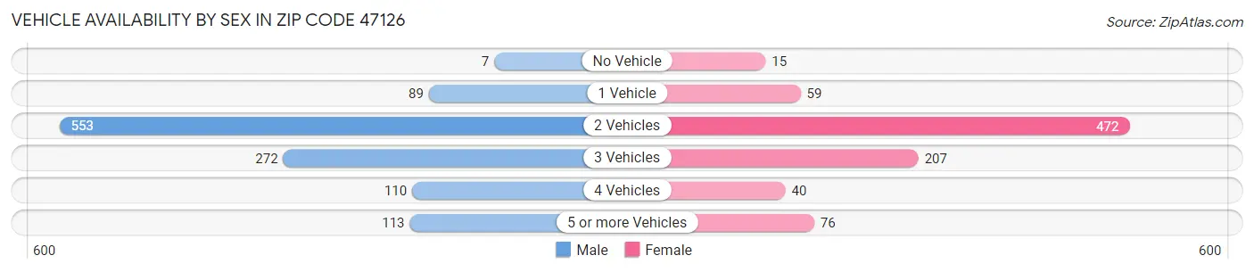 Vehicle Availability by Sex in Zip Code 47126