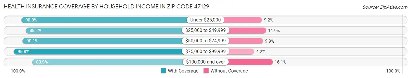 Health Insurance Coverage by Household Income in Zip Code 47129
