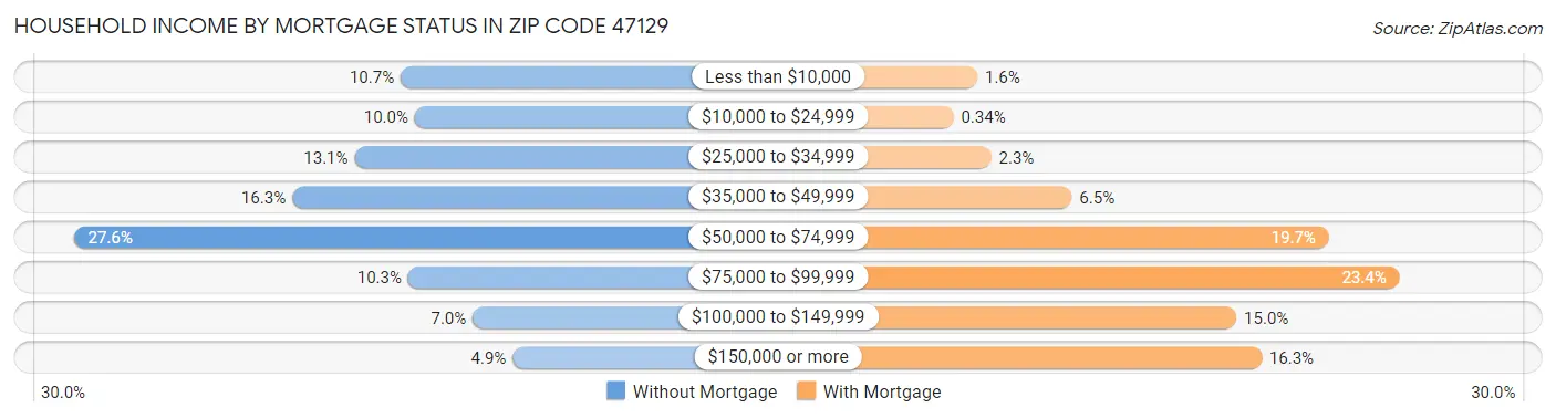 Household Income by Mortgage Status in Zip Code 47129