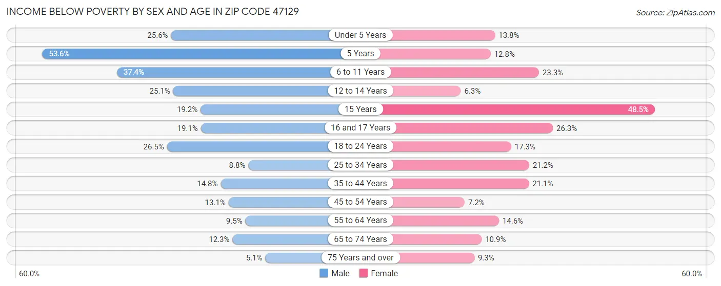 Income Below Poverty by Sex and Age in Zip Code 47129