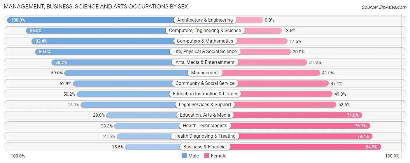 Management, Business, Science and Arts Occupations by Sex in Zip Code 47129