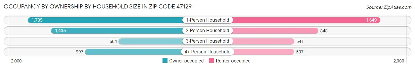 Occupancy by Ownership by Household Size in Zip Code 47129