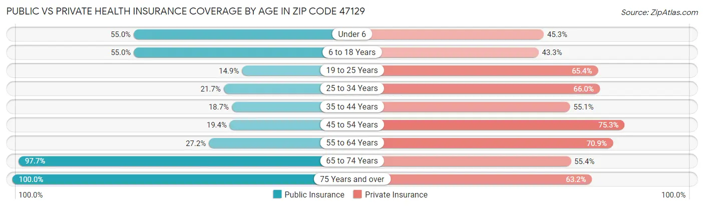 Public vs Private Health Insurance Coverage by Age in Zip Code 47129