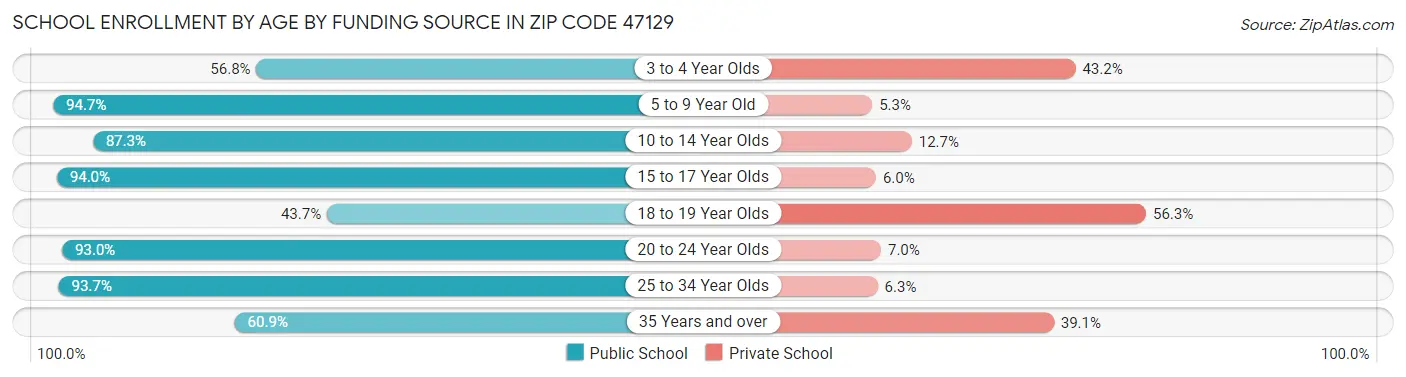 School Enrollment by Age by Funding Source in Zip Code 47129