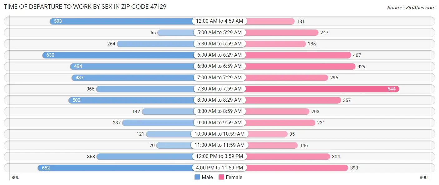 Time of Departure to Work by Sex in Zip Code 47129