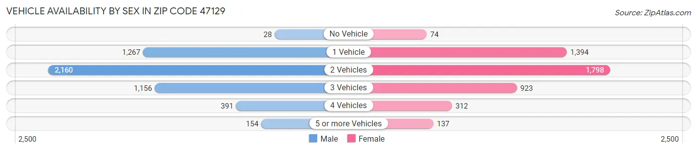 Vehicle Availability by Sex in Zip Code 47129