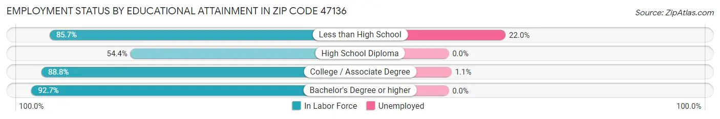 Employment Status by Educational Attainment in Zip Code 47136