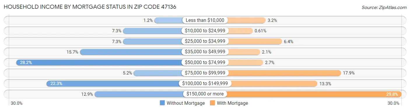 Household Income by Mortgage Status in Zip Code 47136
