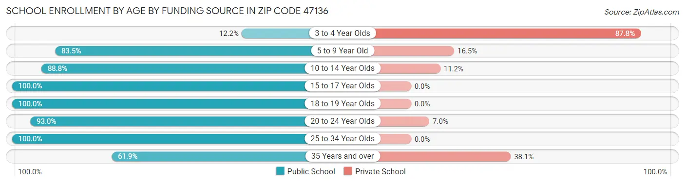 School Enrollment by Age by Funding Source in Zip Code 47136