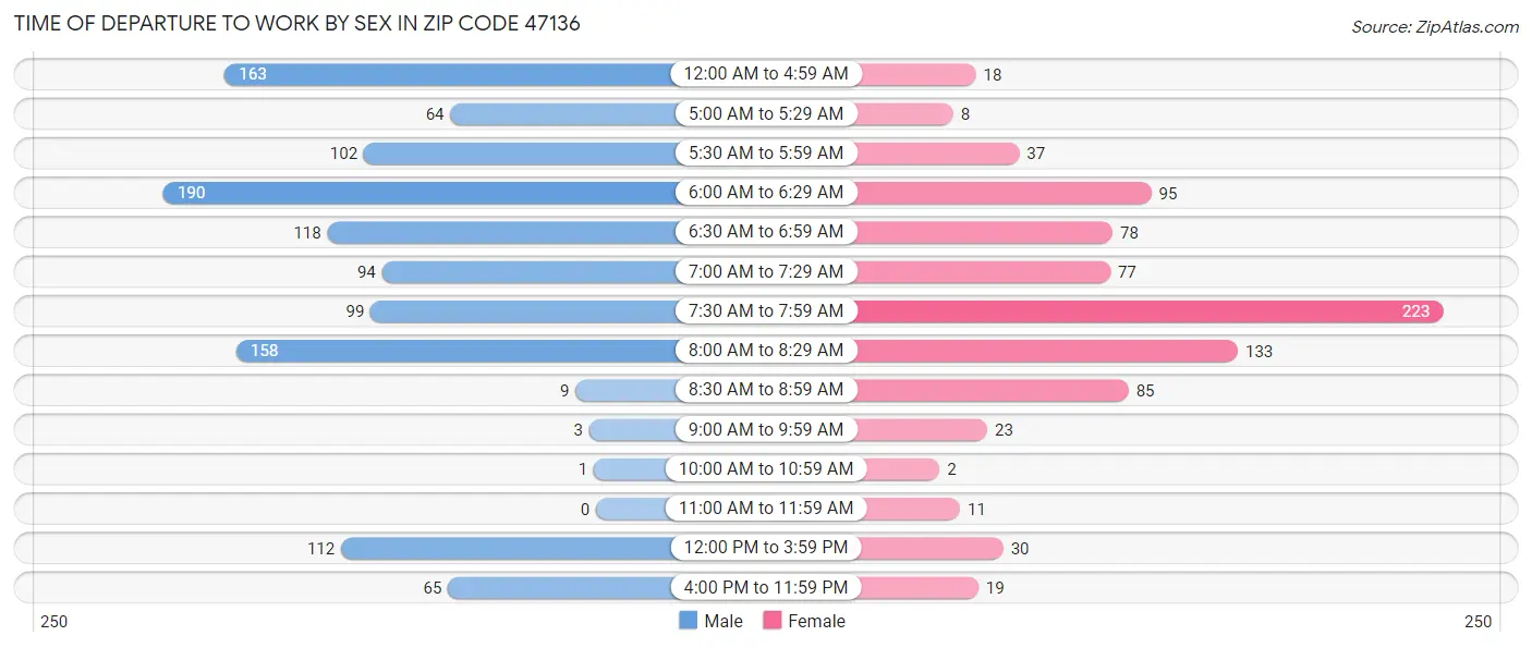 Time of Departure to Work by Sex in Zip Code 47136