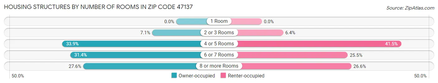 Housing Structures by Number of Rooms in Zip Code 47137