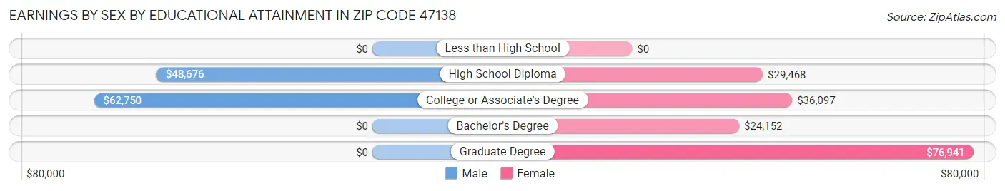 Earnings by Sex by Educational Attainment in Zip Code 47138