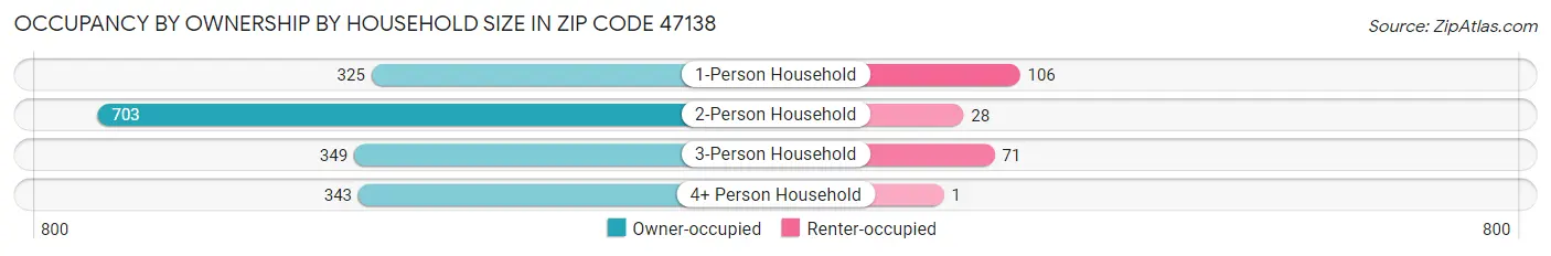 Occupancy by Ownership by Household Size in Zip Code 47138