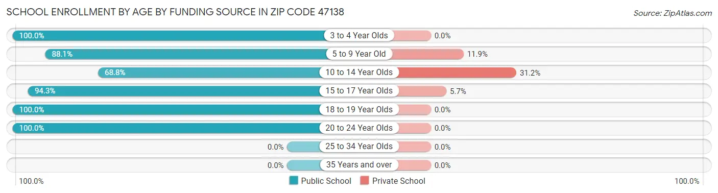 School Enrollment by Age by Funding Source in Zip Code 47138