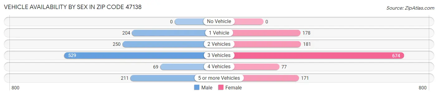Vehicle Availability by Sex in Zip Code 47138