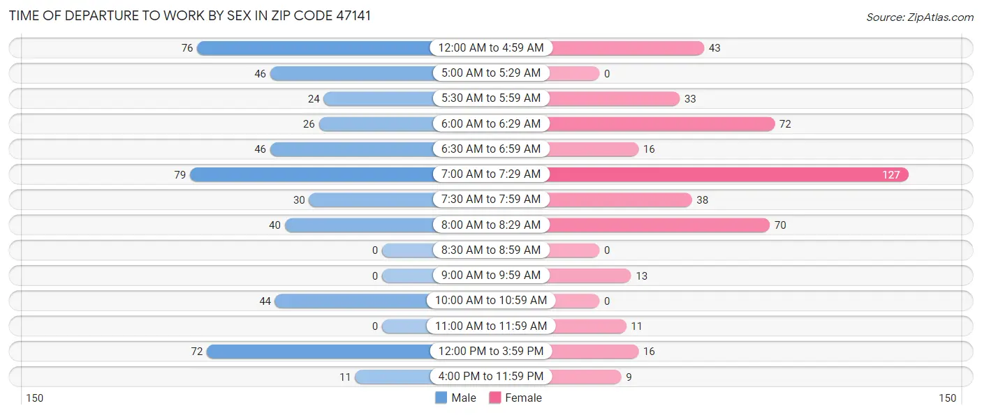 Time of Departure to Work by Sex in Zip Code 47141