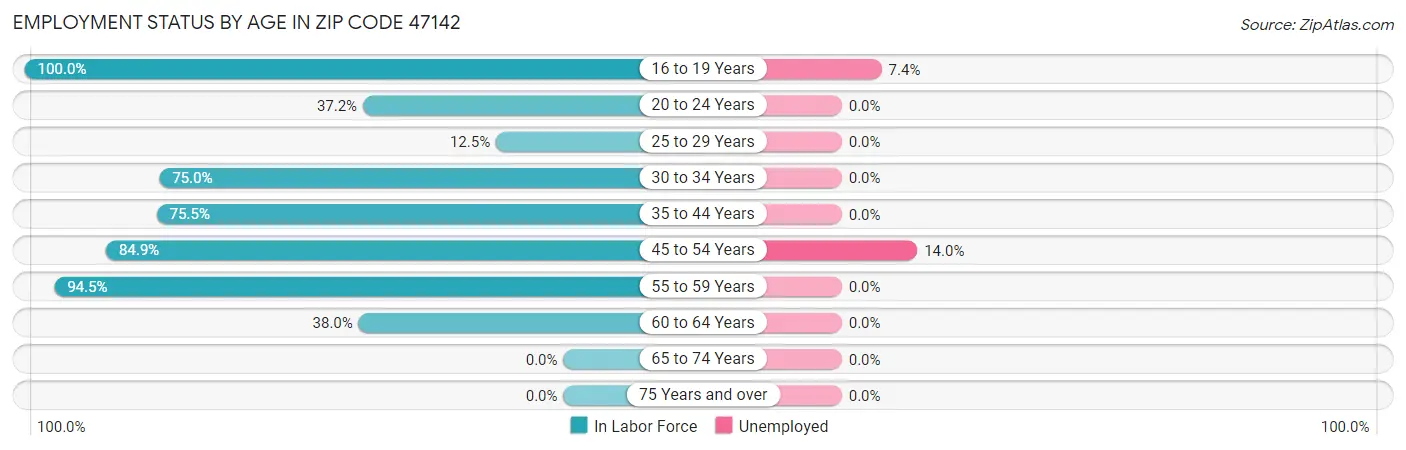 Employment Status by Age in Zip Code 47142