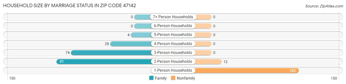 Household Size by Marriage Status in Zip Code 47142