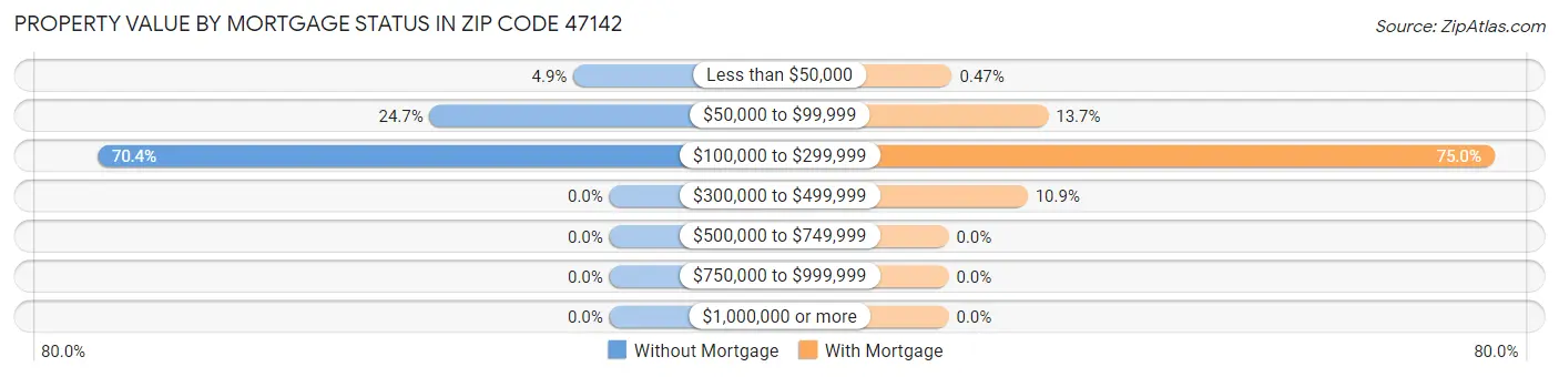 Property Value by Mortgage Status in Zip Code 47142
