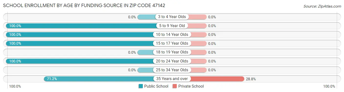 School Enrollment by Age by Funding Source in Zip Code 47142