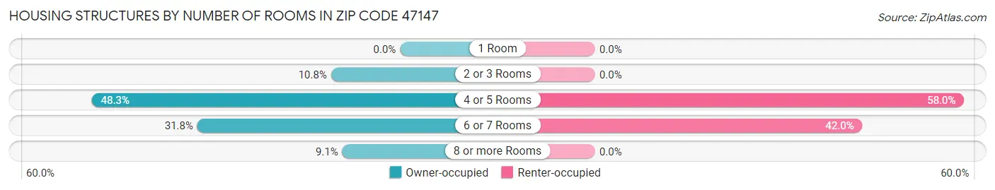 Housing Structures by Number of Rooms in Zip Code 47147