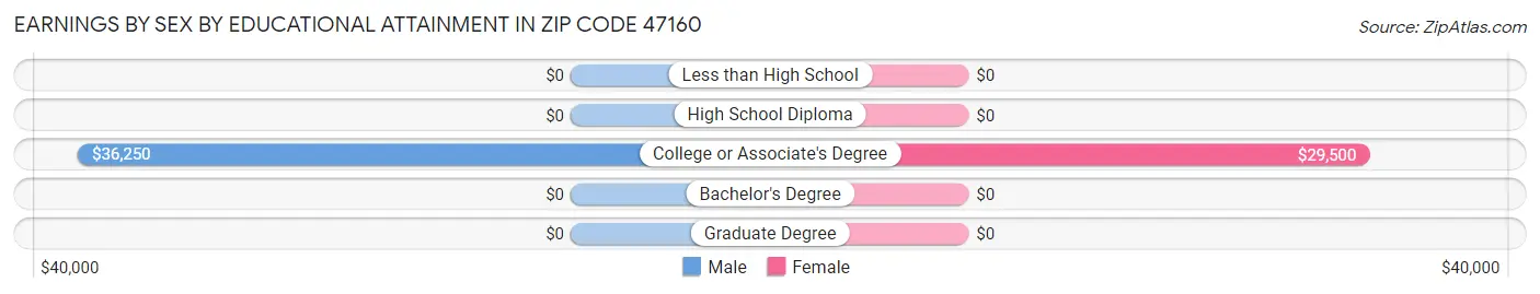Earnings by Sex by Educational Attainment in Zip Code 47160