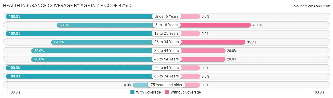 Health Insurance Coverage by Age in Zip Code 47160