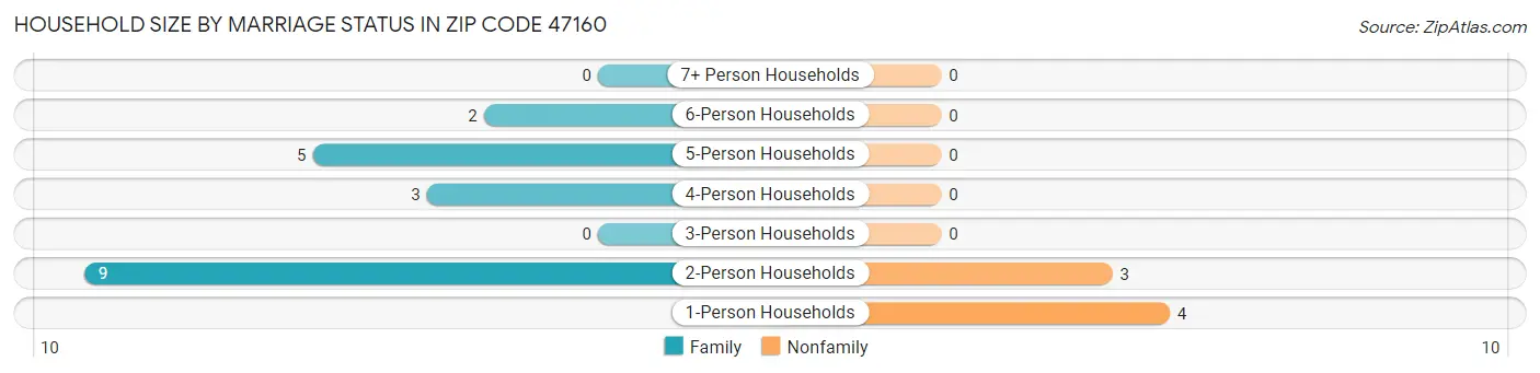 Household Size by Marriage Status in Zip Code 47160