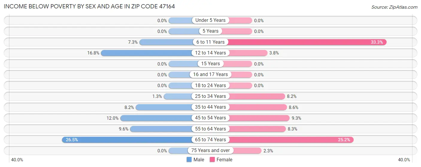 Income Below Poverty by Sex and Age in Zip Code 47164