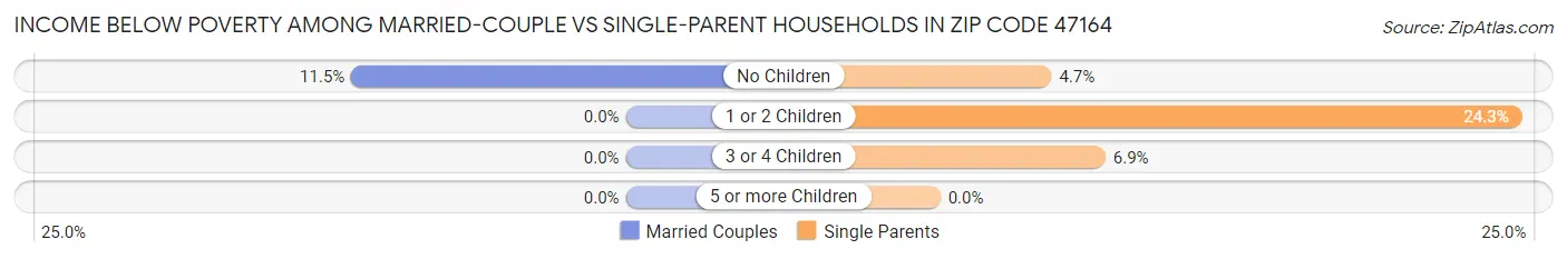 Income Below Poverty Among Married-Couple vs Single-Parent Households in Zip Code 47164