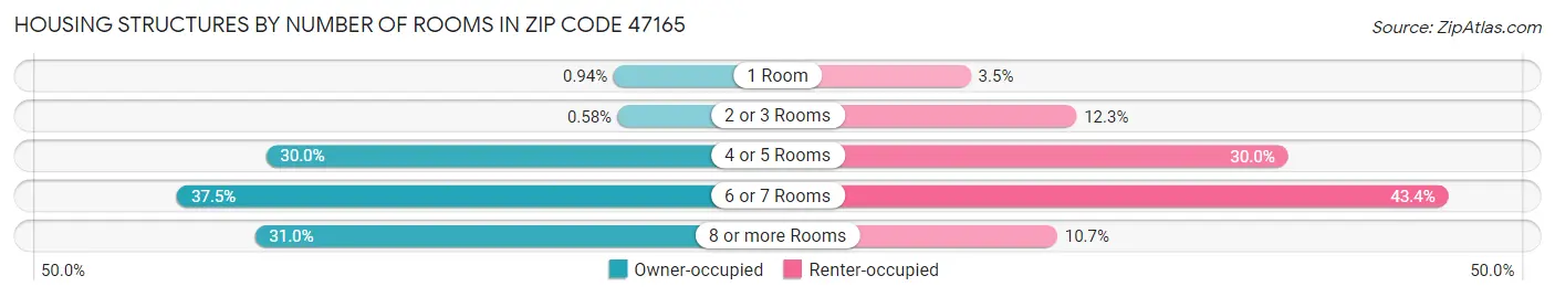 Housing Structures by Number of Rooms in Zip Code 47165