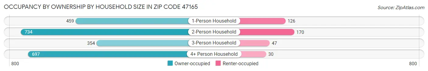 Occupancy by Ownership by Household Size in Zip Code 47165