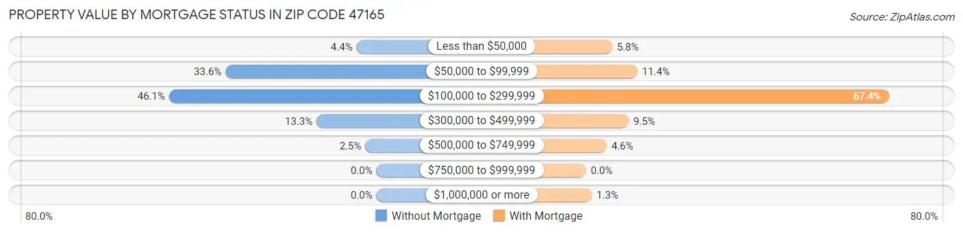 Property Value by Mortgage Status in Zip Code 47165