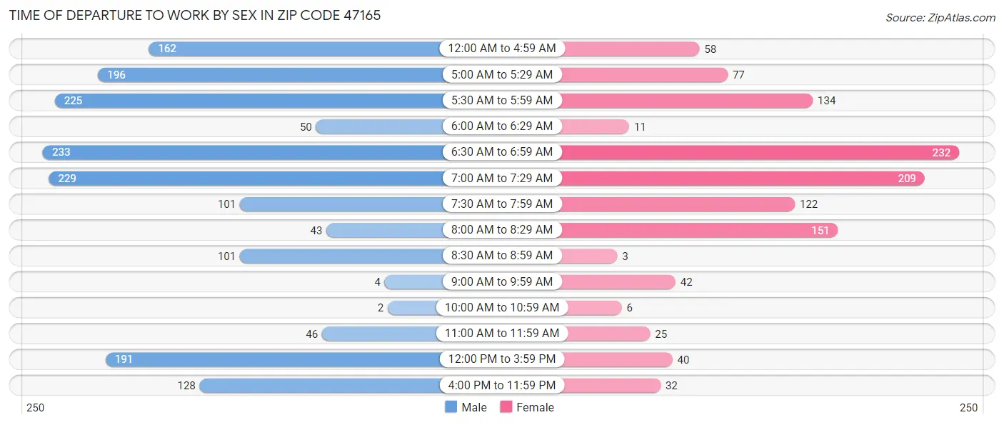 Time of Departure to Work by Sex in Zip Code 47165