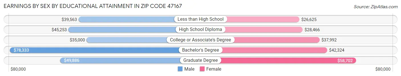 Earnings by Sex by Educational Attainment in Zip Code 47167