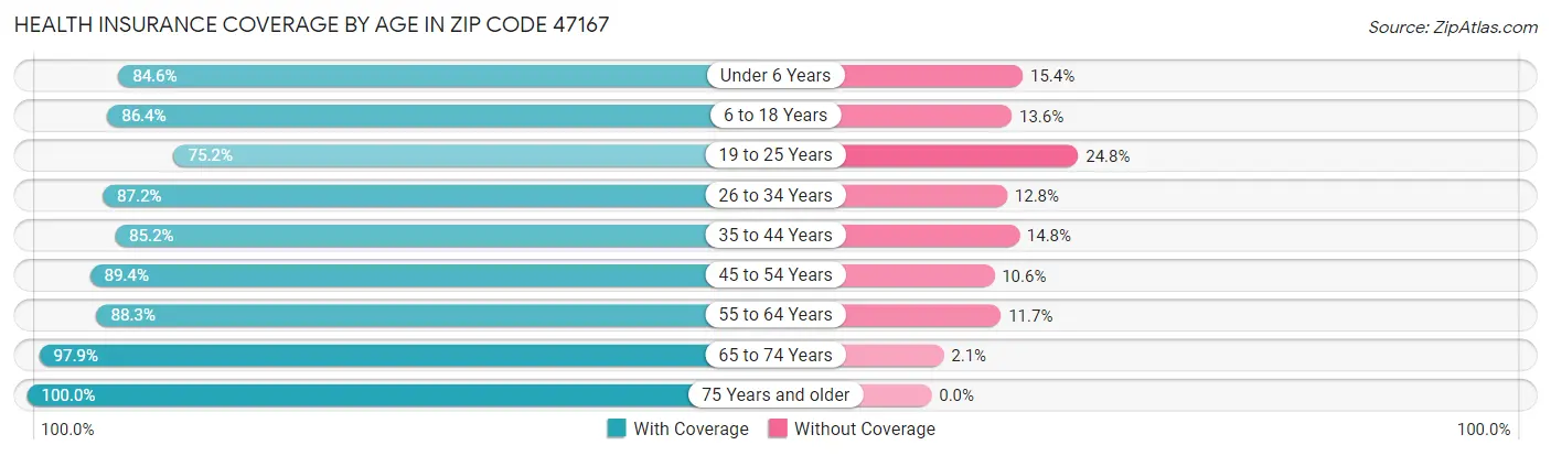 Health Insurance Coverage by Age in Zip Code 47167