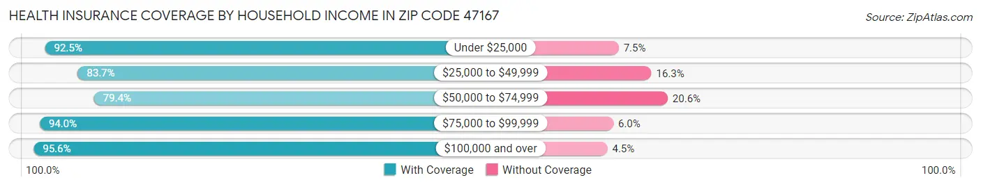 Health Insurance Coverage by Household Income in Zip Code 47167